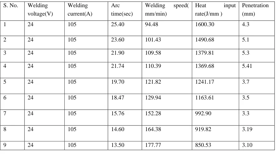 Table for The depth of penetration of welded specimens: