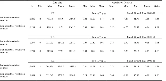 Table 4: Population growth of counties by their Industrial Revolution status, 1801-1911