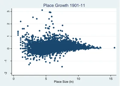 Figure 1c Place Growth 1901-11