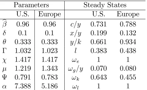 Table 2. Parameter and Steady State Values
