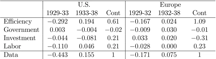 Table 4. Contribution of Each Wedge on Output: Constant Utilization