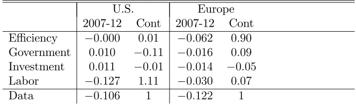 Table 7. Contribution of Each Wedge on Output: Great Recession