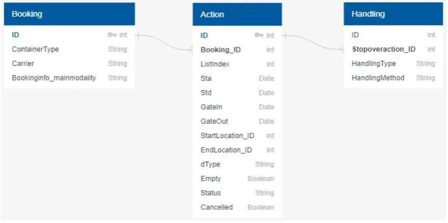Figure 5: Database Schema used to obtain data in pgAdmin 4.