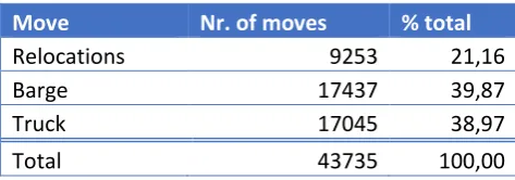 Table 2: Container movement at terminal over 364 days.