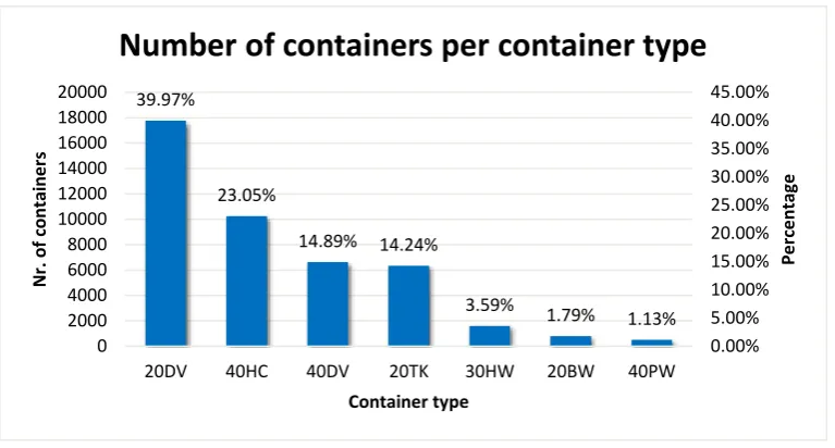 Figure 6: Number of containers per container type over 364 days.