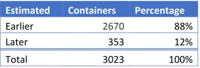 Table 4: Containers that left before or after their estimated leave time. 