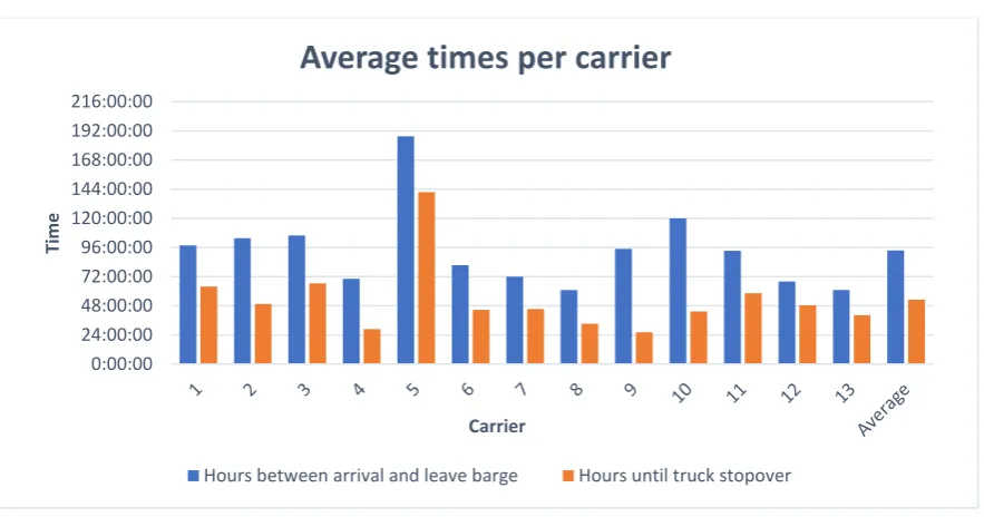 Figure 9: Graph showing average time a container stays at terminal per carrier.  