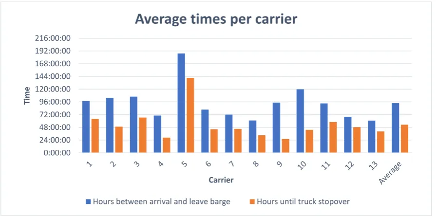 Figure i: Average times per carrier (anonymised) 