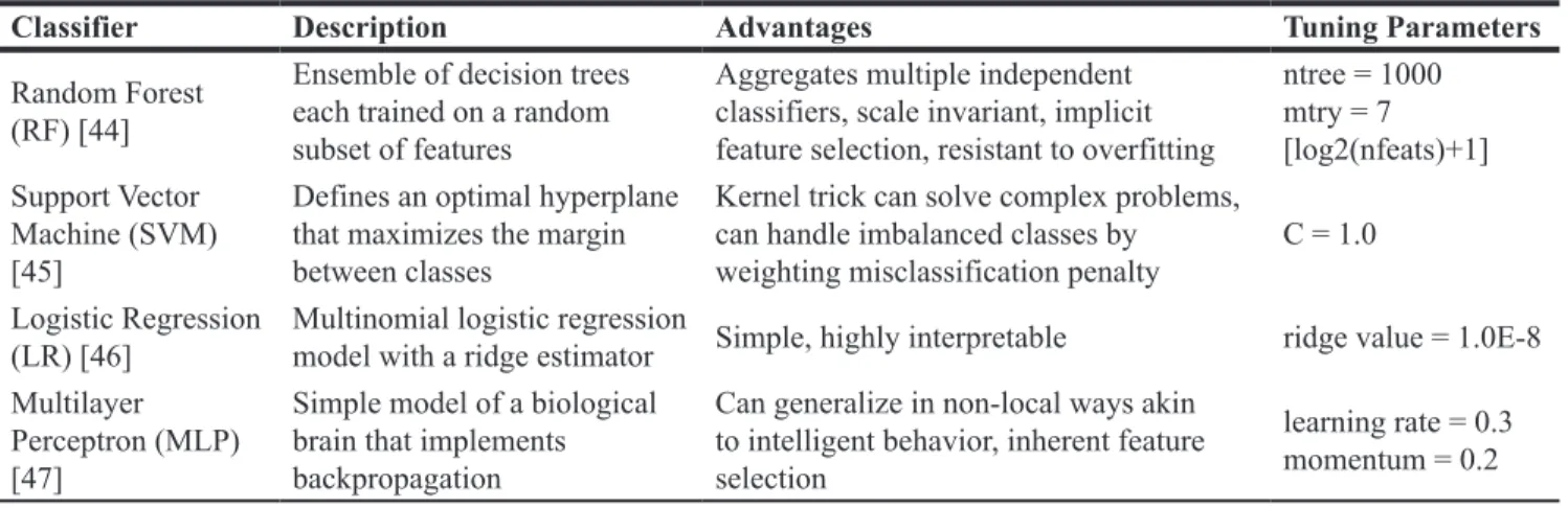 Figure 1: Receiver operator characteristic (ROC) curves for machine learning models predicting IDH genotype from  connectome features