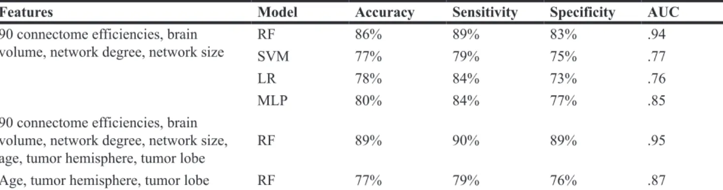 Figure 2: Violin plots for RF model AUCs including nested recursive feature elimination (RFE) or elastic net (EN)  regression.