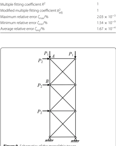 Table 11 Accuracy of multivariate rational RS model for the secondary mirror supporting structure problem