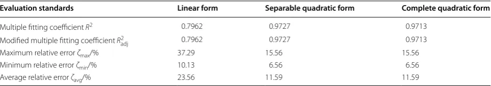 figure of the analytic value and the response surface esti-Using the MATLAB software, the surface comparison mated value and relative error surface figure of the check points are shown in Figure 2.The accuracy of these RS models is evaluated in Table 1 