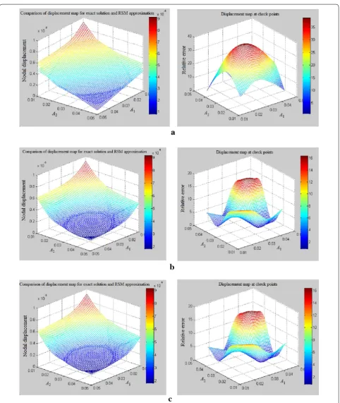Figure 2 Evaluation of RS approximation accuracy for the 2‑bar structure problem. a Linear RS model