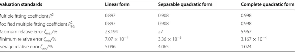 Table 3 Accuracy of linear, separable and complete quadratic RS models for the 6‑bar truss structure problem
