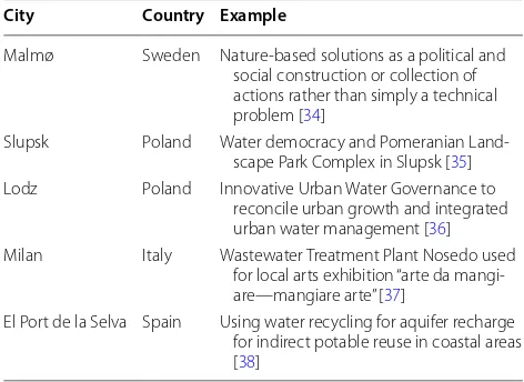 Table 1 Lesser-known examples of  urban water man-agement practices establishing a link between  science and technology and the citizen