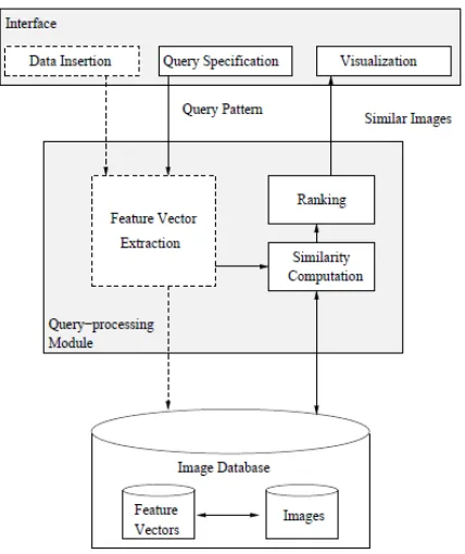 Fig 1.Typical Architecture of Content Based Retrieval System 