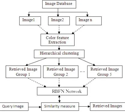 Figure 1: Block Diagram for proposed Image Retrieval System 