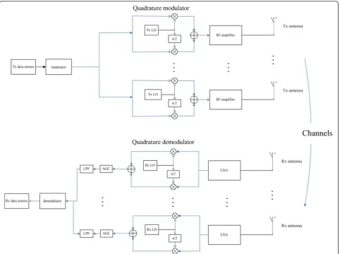 Figure 1 The system model of multi-antenna transceiver.
