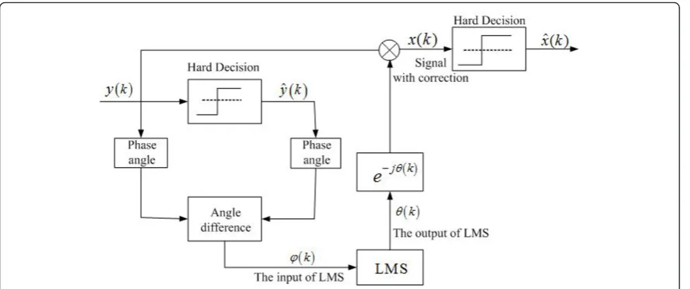 Figure 3 Algorithm structure of AO-LMS.