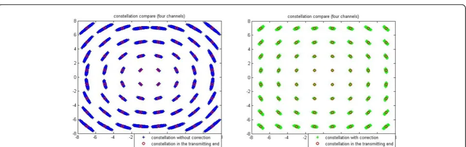 Figure 5 SER analysis with wideband amplitude and phaseerror.