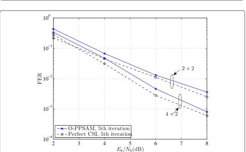 Figure 6 Comparison of MSE performance obtained with the optimal PPSAM for 2 × 2 and 4 × 2 block-fading channels with nc = 2,when N = 2 and np = 2 after 5 iterations of iterative channel-estimation/demodulation/decoding.