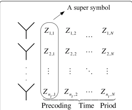 Figure 1 Block diagram of a BICM-MIMO system with a linear precoder and proposed training insertion.