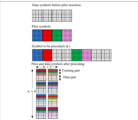 Figure 3 Structure of the proposed scheme for the training sequence-when N = 2, nt = 4, nr = 2 and np = 2