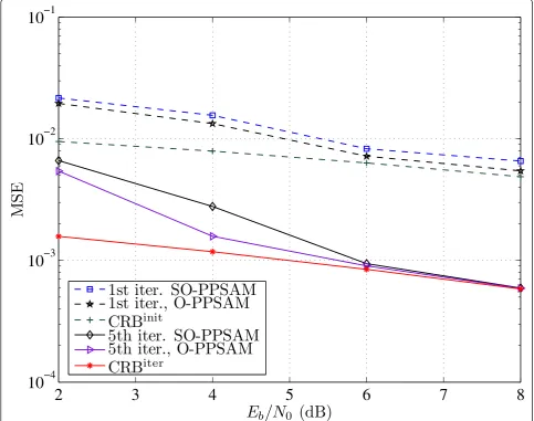 Figure 4 Comparison of MSE performance obtained with the optimal PPSAM and the sub-optimal PPSAM-over a 4 × 2 block-fadingchannel with nc = 2, when N = 2 and np = 2 after 1 and 5 iterations of iterative channel-estimation/demodulation/decoding.