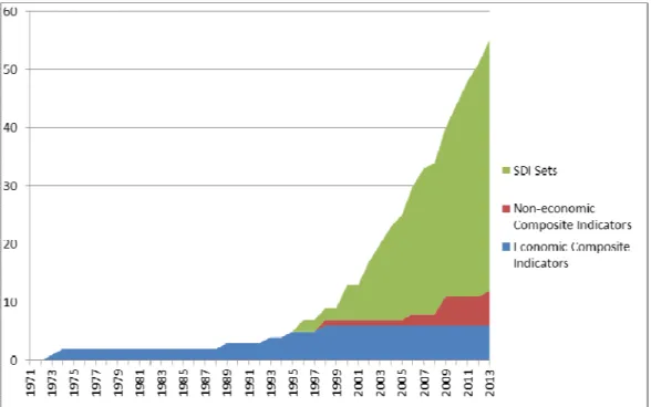 Figure 2.1 Cumulative number of measurement systems for sustainable  development 