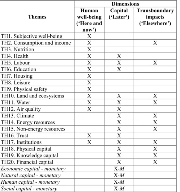 Table 3.1  Framework for measuring sustainable development: relationship  between the conceptual and thematic categorisations  