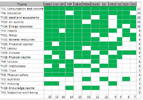 Table 4.1 shows to what extent the twenty themes are incorporated in the various  composite indicators
