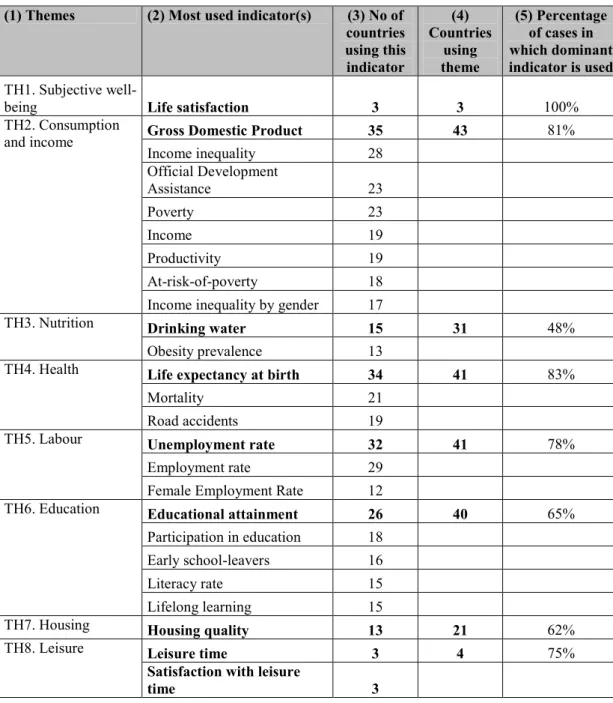 Table 5.1 Most used indicators per theme 