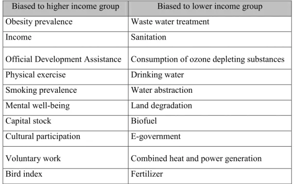 Table 5.2. Indicator comparison of lower and higher income group  Biased to higher income group  Biased to lower income group  Obesity prevalence  Waste water treatment 