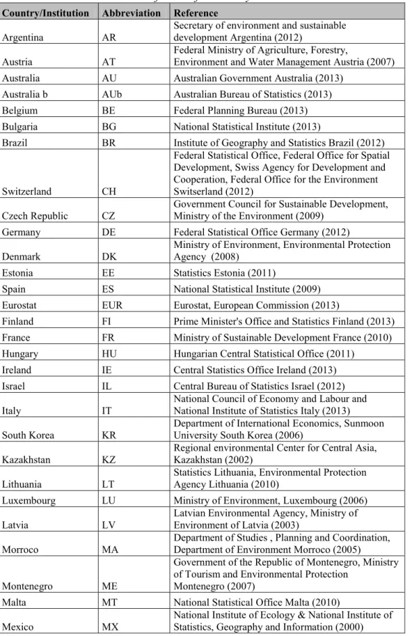 Table IIa. Abbreviations and reference for country SDI sets  