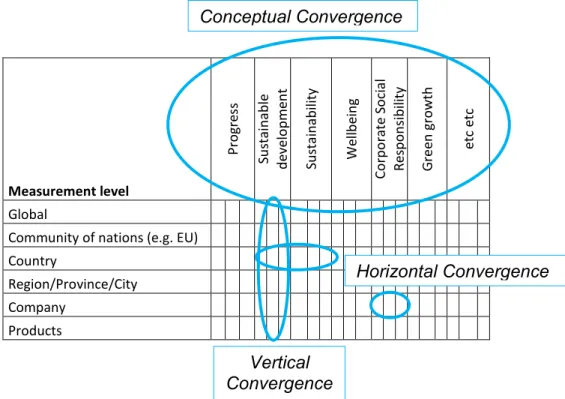 Figure 1.1 Conceptual, Horizontal and Vertical Convergence  