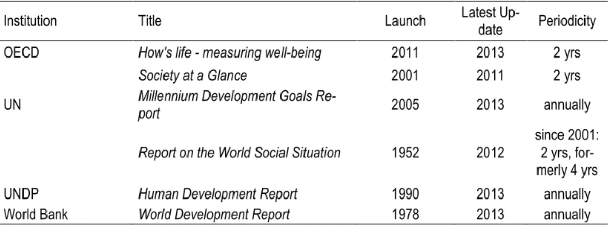Table 2.1.2.2: Supranational Reporting Activities: other supranational organizations 