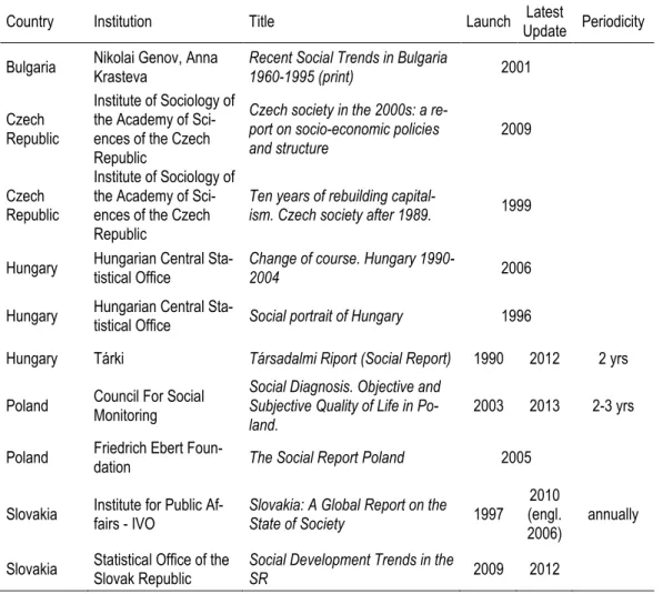 Table 3.3.2: Social Reporting Activities in Eastern Europe 