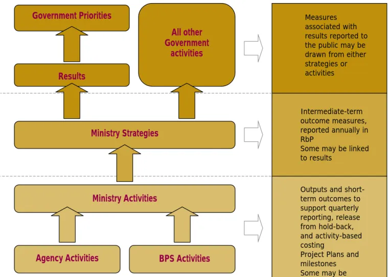 Figure 1: Performance Measurement is a key to results-based management  