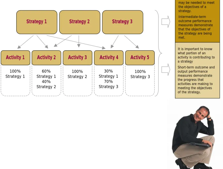 Figure 4: Identifying the right performance measures means knowing how activities align  with strategies  