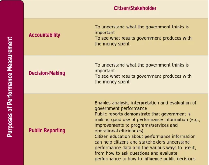 Table 1:  How government performance information is used externally 