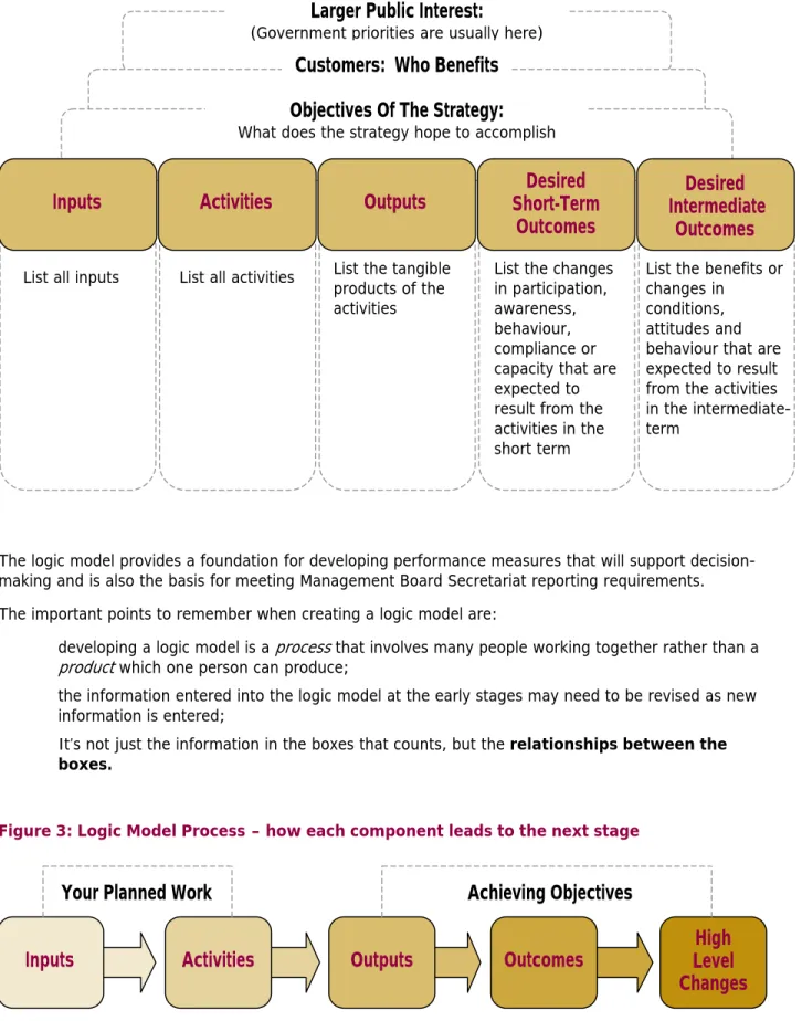 Figure 3: Logic Model Process – how each component leads to the next stage 