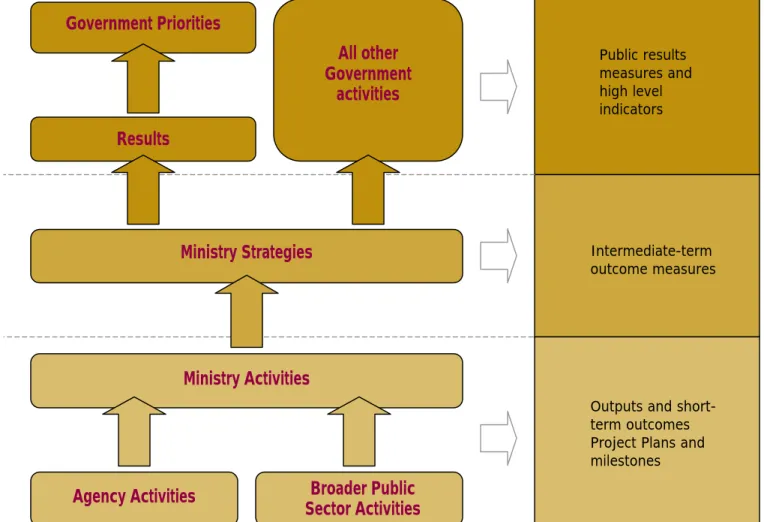Figure 1:  Performance Measurement is a key to results-based management 