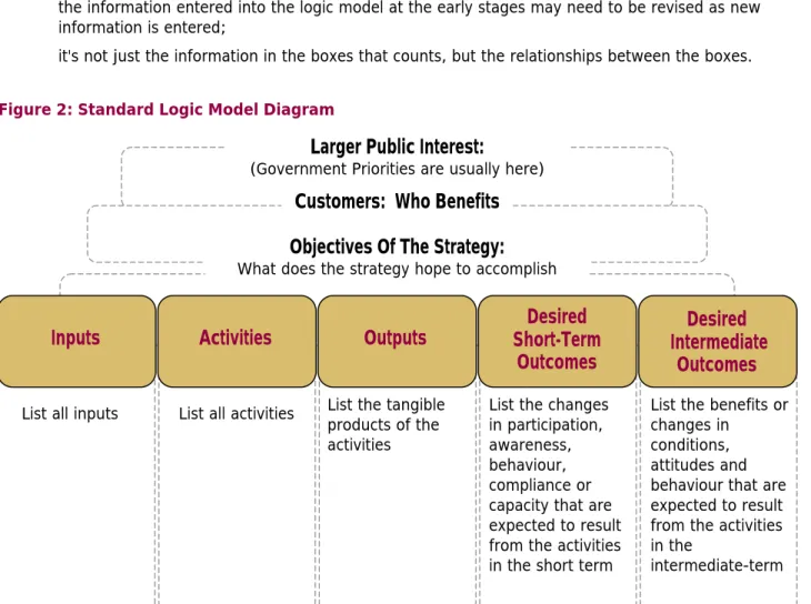 Figure 2: Standard Logic Model Diagram 