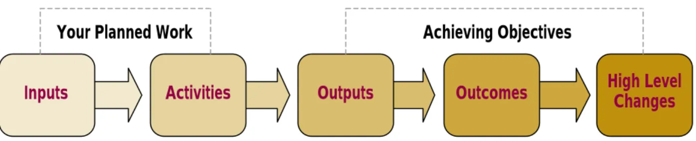 Figure 3: Logic Model Process – How Each Component Leads To The Next Stage 