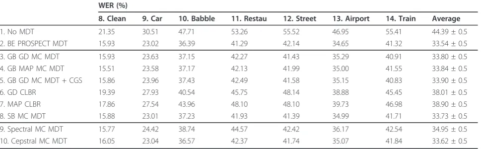 Table 2 WER of the MC MDT experiments on test set 1-7 (Close-talking microphone)