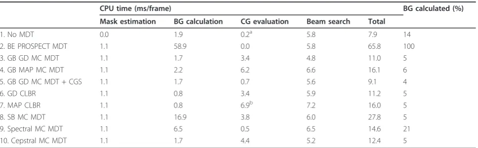 Table 4 Average CPU time breakdown over test set 2-7