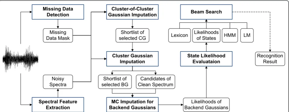 Figure 1 The block diagram of the MC MDT system. The noisy spectrum is extracted and the missing data mask is estimated from thespeech waveform