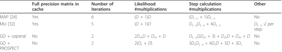 Table 1 The expensive operations in the different methods for Gaussian-based MLE imputation with full covariancematrices