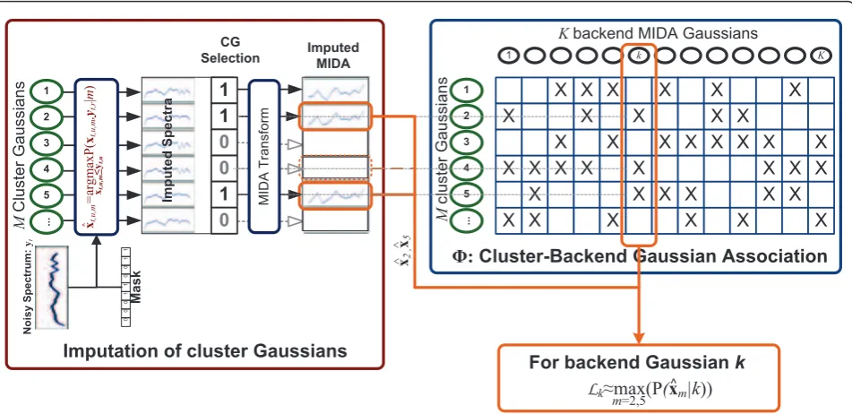 Figure 2 The process of calculating the likelihoods of the BGs in the Gaussian-based MC MDT system