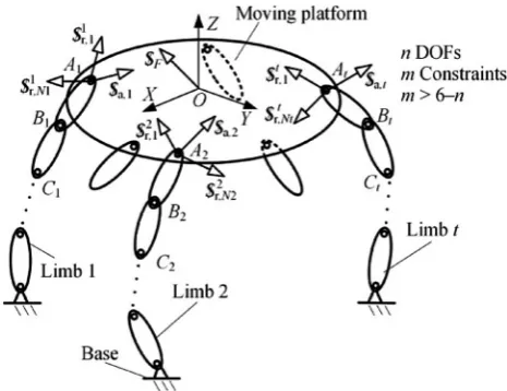 Figure 1 Schematic of a general passive overconstrained PM
